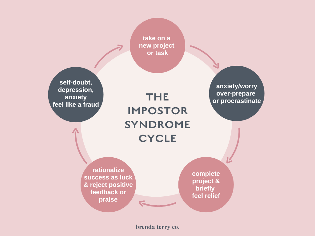 Impostor Syndrome Cycle Infographic